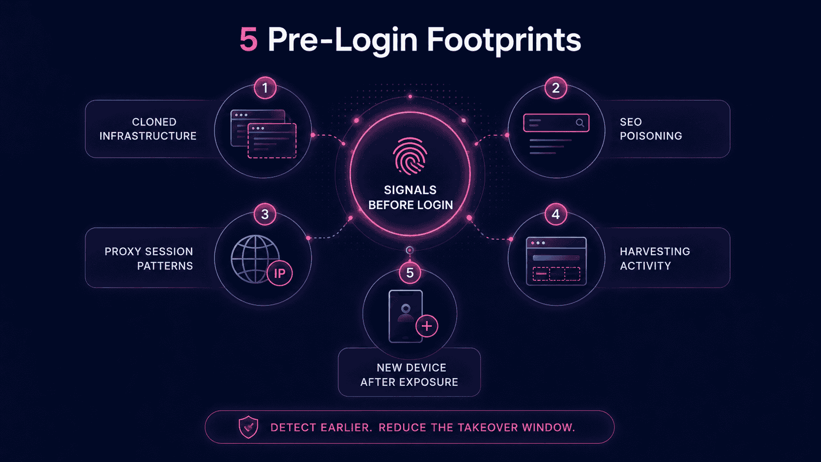 Infographic showing five pre-login account takeover signals: cloned infrastructure, SEO poisoning, proxy session patterns, harvesting activity, and new device activity after exposure.