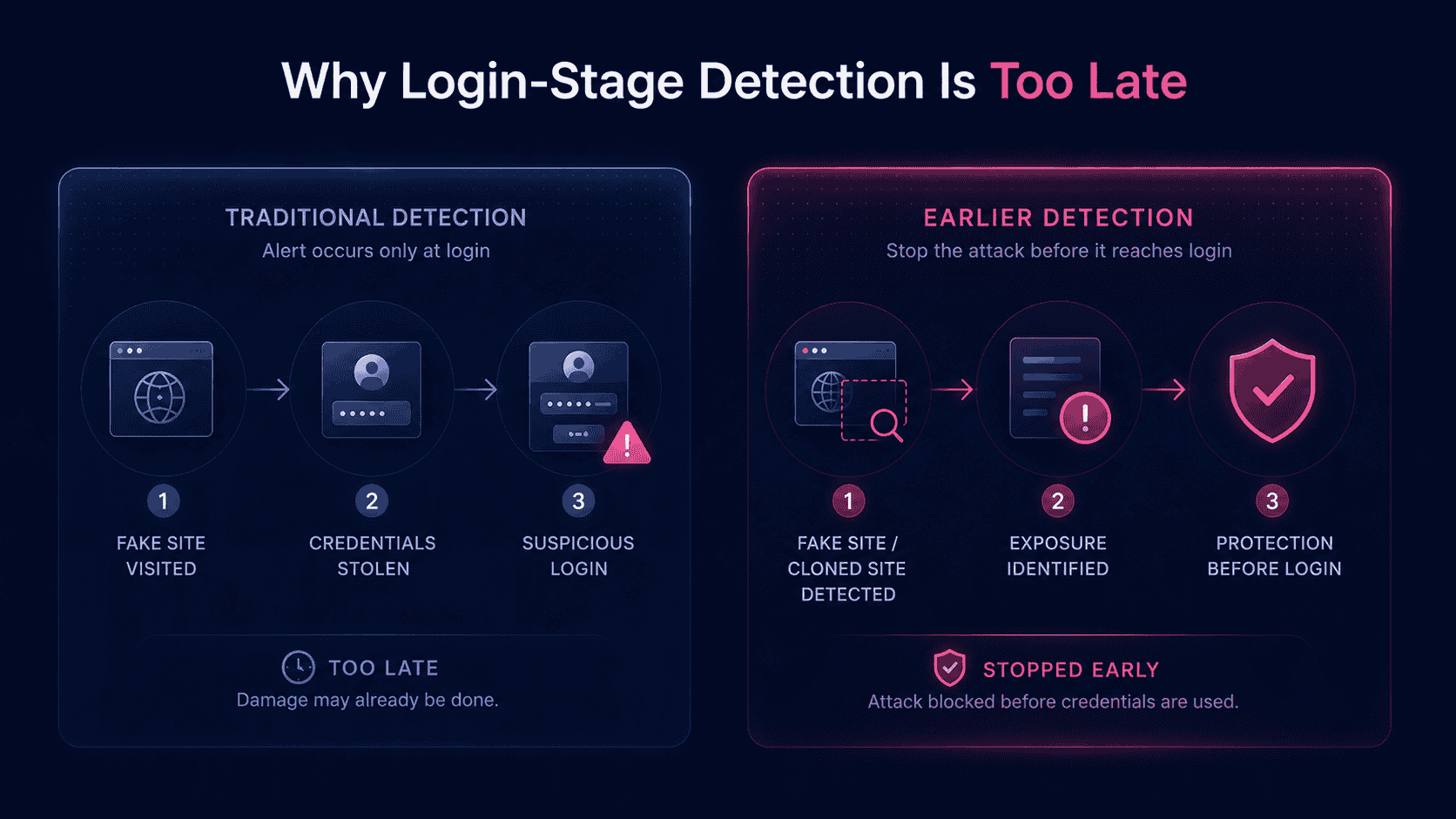 Side-by-side comparison infographic showing traditional login-stage ATO detection versus earlier detection that identifies fake sites and phishing exposure before credentials are used.